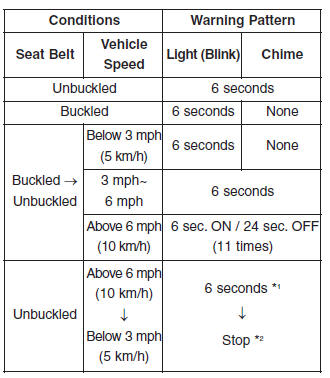 Hyundai Tucson: Seat belt warning light. *1 : The Warning Pattern repeats 11 times with an interval of 24 seconds. If