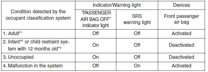 Hyundai Tucson: Occupant Classification System (OCS). *1 The system judges a person of adult size as an adult. When a smaller adult