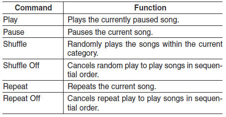 Hyundai Tucson: <b>Voice recognition</b>. My Music Commands: