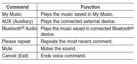 Hyundai Tucson: Voice recognition. FM/AM radio commands: