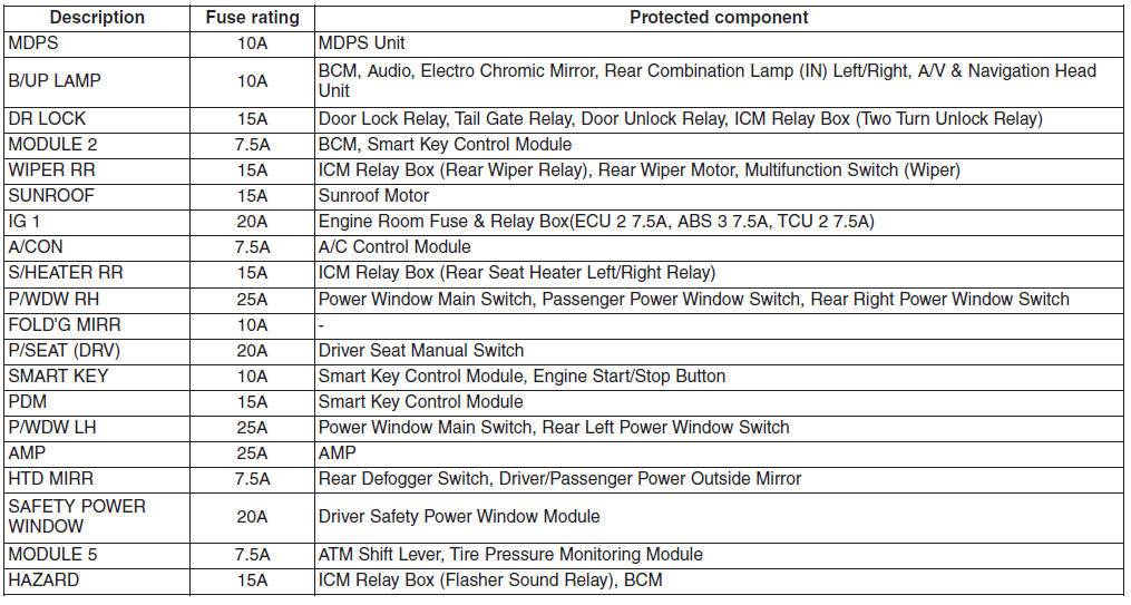 Hyundai Tucson: Fuses. Engine compartment fuse panel