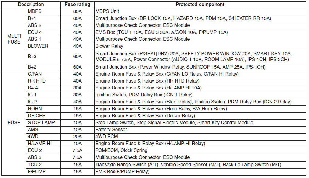 Hyundai Tucson: Fuses. 