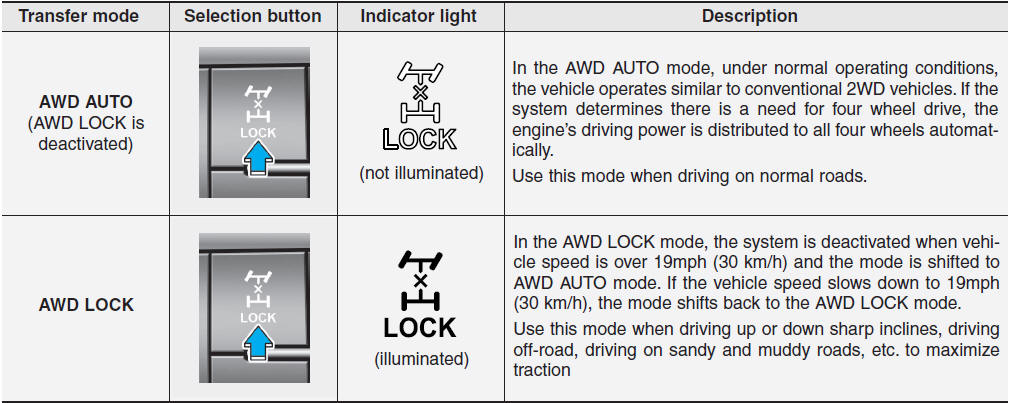Hyundai Tucson: AWD operation. WARNING